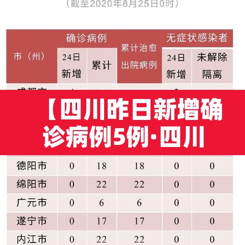 【四川昨日新增确诊病例5例·四川昨日新冠病新增】 【四川昨日新增确诊病例5例·四川昨日新冠病新增】