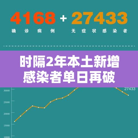 时隔2年本土新增感染者单日再破万 → 本土新增连续几天为零 时隔2年本土新增感染者单日再破万 → 本土新增连续几天为零