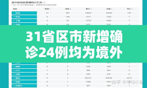 31省区市新增确诊24例均为境外输入:31省区市新增22例均为境外输入 31省区市新增确诊24例均为境外输入:31省区市新增22例均为境外输入