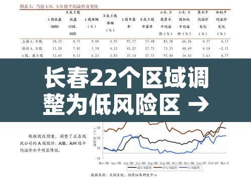 长春22个区域调整为低风险区 → 长春主城区全部低风险