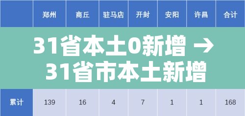 31省本土0新增 → 31省市本土新增