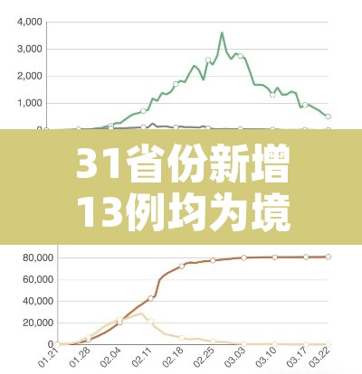 31省份新增13例均为境外输入—(31省份新增11例 均为境外输入) 31省份新增13例均为境外输入—(31省份新增11例 均为境外输入)