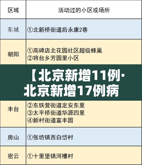 【北京新增11例·北京新增17例病例详情】