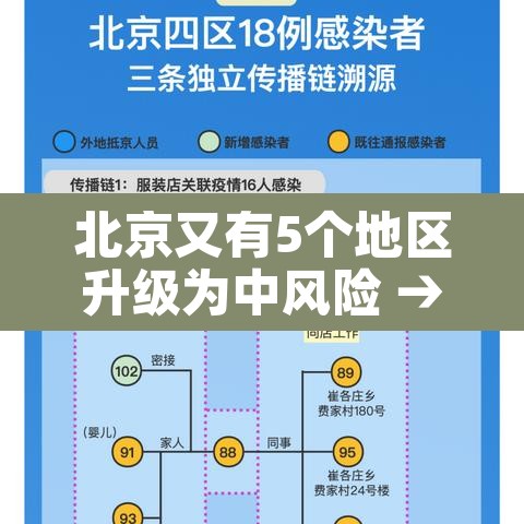北京又有5个地区升级为中风险 → 北京再增5地中风险地区