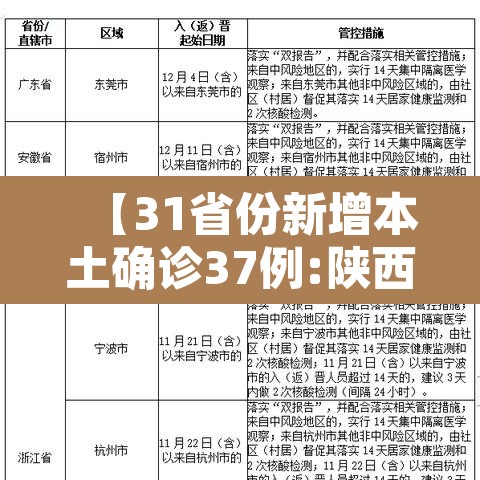 【31省份新增本土确诊37例:陕西24例·陕西 新增 本土】 【31省份新增本土确诊37例:陕西24例·陕西 新增 本土】
