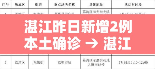 湛江昨日新增2例本土确诊 → 湛江昨日新增2例本土确诊病例 湛江昨日新增2例本土确诊 → 湛江昨日新增2例本土确诊病例