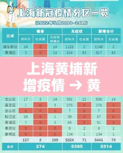 上海黄埔新增疫情 → 黄浦区新增一例
