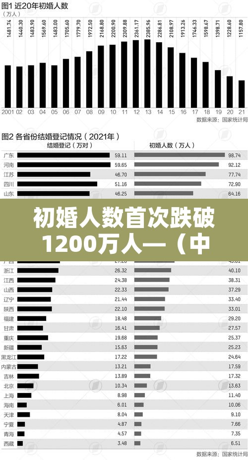 初婚人数首次跌破1200万人—(中国初婚年龄统计2020) 初婚人数首次跌破1200万人—(中国初婚年龄统计2020)