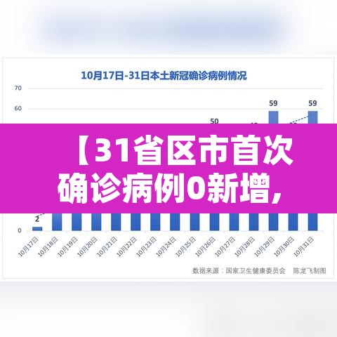 【31省区市首次确诊病例0新增,31省市新增确诊31例】