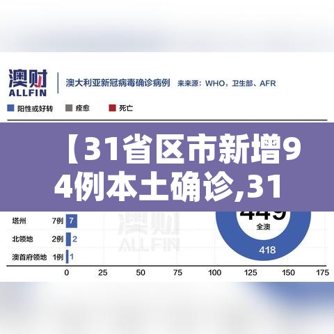 【31省区市新增94例本土确诊,31省区市新增确诊92例本土73例】