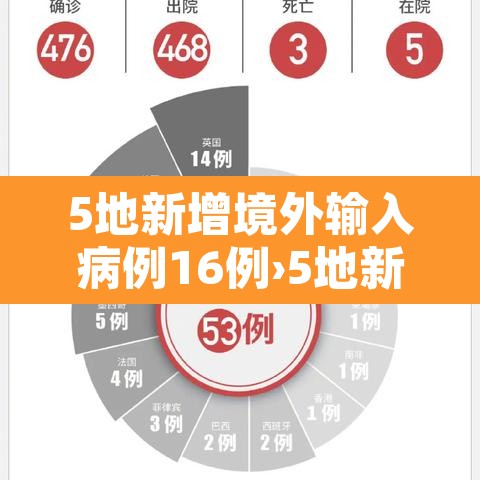5地新增境外输入病例16例›5地新增境外输入病例16例 5地新增境外输入病例16例›5地新增境外输入病例16例