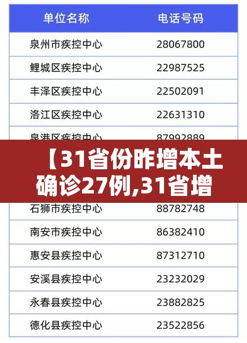 【31省份昨增本土确诊27例,31省增126例本土病例】 【31省份昨增本土确诊27例,31省增126例本土病例】