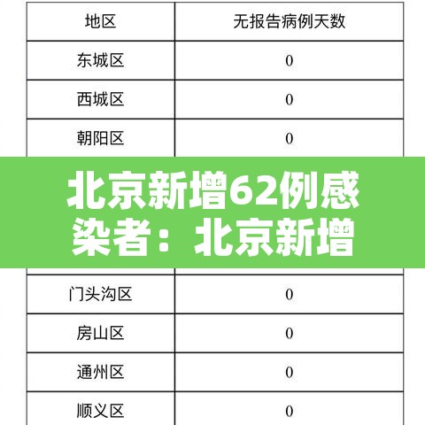 北京新增62例感染者:北京新增62例感染者北京新增感染病例 北京新增62例感染者:北京新增62例感染者北京新增感染病例