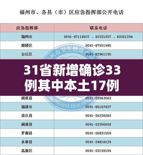 31省新增确诊33例其中本土17例—(31省新增确诊103例本土94例) 31省新增确诊33例其中本土17例—(31省新增确诊103例本土94例)
