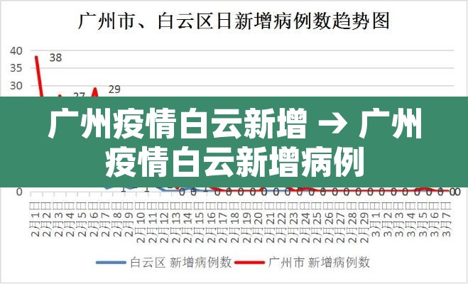 广州疫情白云新增 → 广州疫情白云新增病例 广州疫情白云新增 → 广州疫情白云新增病例