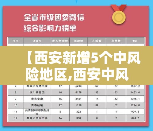 【西安新增5个中风险地区,西安中风险还是低风险】 【西安新增5个中风险地区,西安中风险还是低风险】