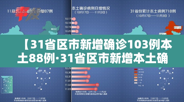 【31省区市新增确诊103例本土88例·31省区市新增本土确诊病例30例】