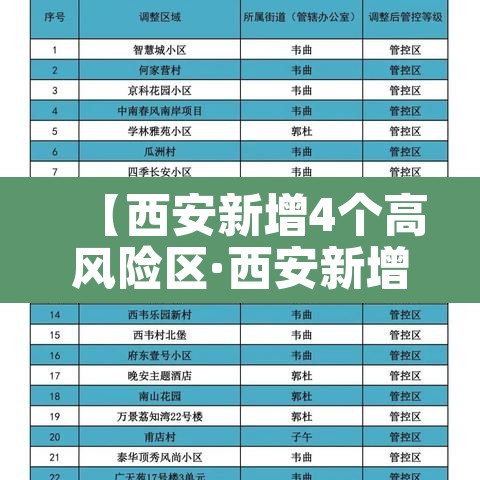 【西安新增4个高风险区·西安新增4个高风险区名单】 【西安新增4个高风险区·西安新增4个高风险区名单】