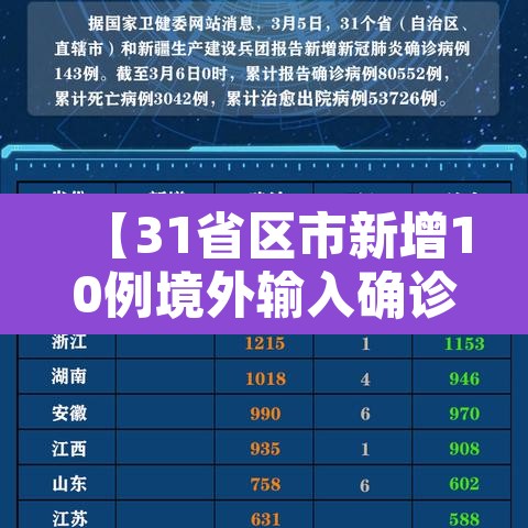 【31省区市新增10例境外输入确诊,31省份新增10例境外输入确诊】