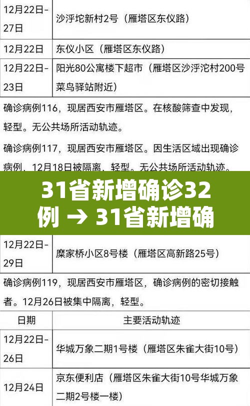 31省新增确诊32例 → 31省新增确诊22例 其中