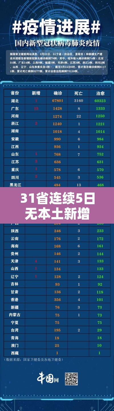 31省连续5日无本土新增—(31省无新增本土新增) 31省连续5日无本土新增—(31省无新增本土新增)