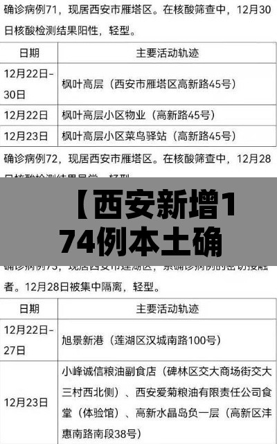 【西安新增174例本土确诊104例非密接·西安本地新增确诊2021年1月】