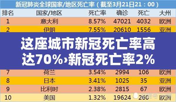 这座城市新冠死亡率高达70%›新冠死亡率2%