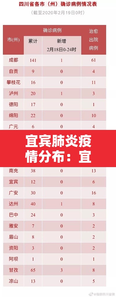 宜宾肺炎疫情分布:宜宾肺炎疫情最新消息有几个 宜宾肺炎疫情分布:宜宾肺炎疫情最新消息有几个