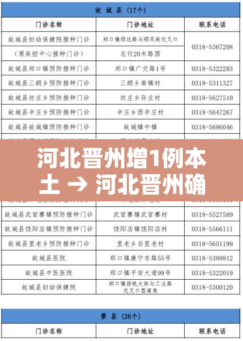 河北晋州增1例本土 → 河北晋州确诊病例 河北晋州增1例本土 → 河北晋州确诊病例