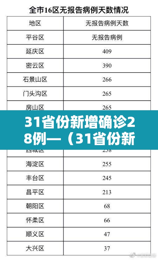 31省份新增确诊28例—（31省份新增确诊30例）