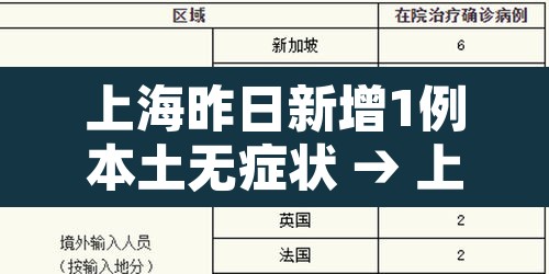 上海昨日新增1例本土无症状 → 上海昨日新增3例本地确诊病例