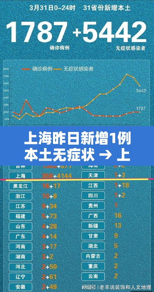上海昨日新增1例本土无症状 → 上海昨日新增3例本地确诊病例 上海昨日新增1例本土无症状 → 上海昨日新增3例本地确诊病例