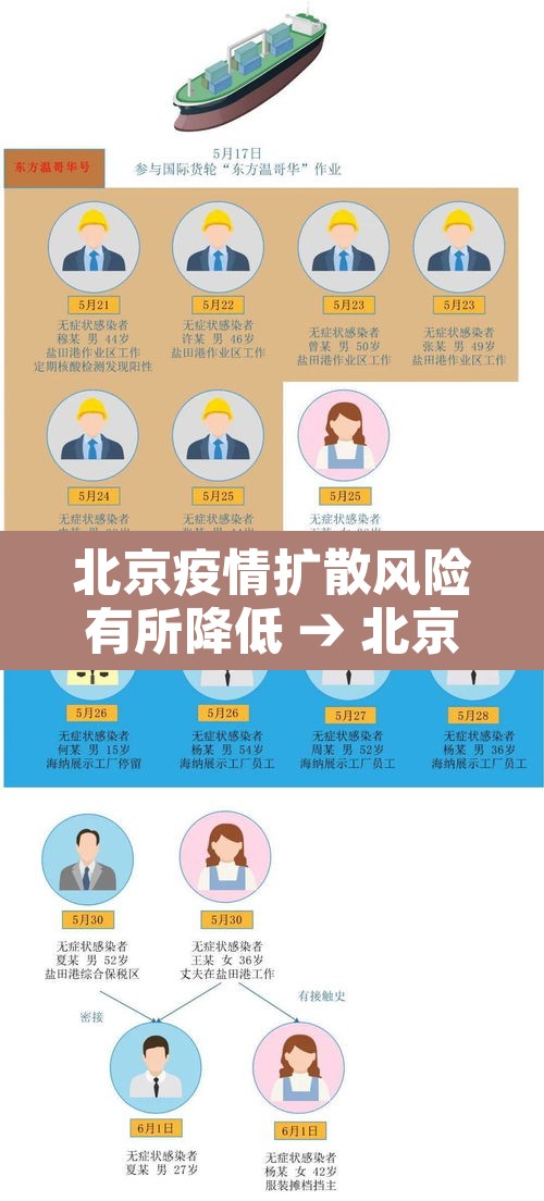 北京疫情扩散风险有所降低 → 北京疫情扩散风险有所降低吗 北京疫情扩散风险有所降低 → 北京疫情扩散风险有所降低吗
