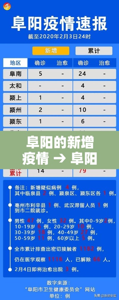 阜阳的新增疫情 → 阜阳疫情今天新增 阜阳的新增疫情 → 阜阳疫情今天新增