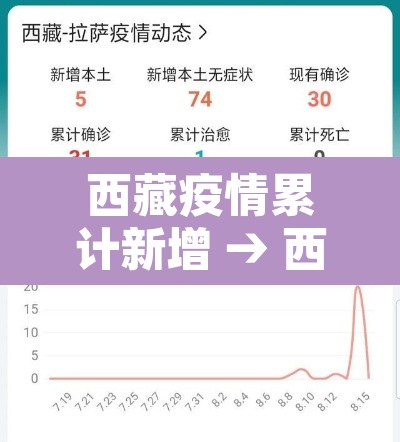 西藏疫情累计新增 → 西藏疫情最新消息多少例了 西藏疫情累计新增 → 西藏疫情最新消息多少例了