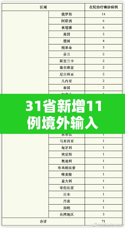 31省新增11例境外输入病例:31省新增11例均为境外输入 31省新增11例境外输入病例:31省新增11例均为境外输入
