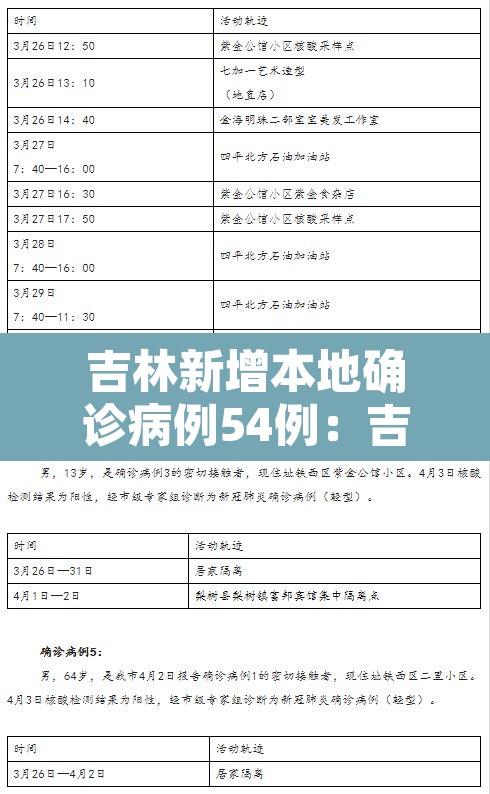 吉林新增本地确诊病例54例:吉林新增本地确诊1例 吉林新增本地确诊病例54例:吉林新增本地确诊1例