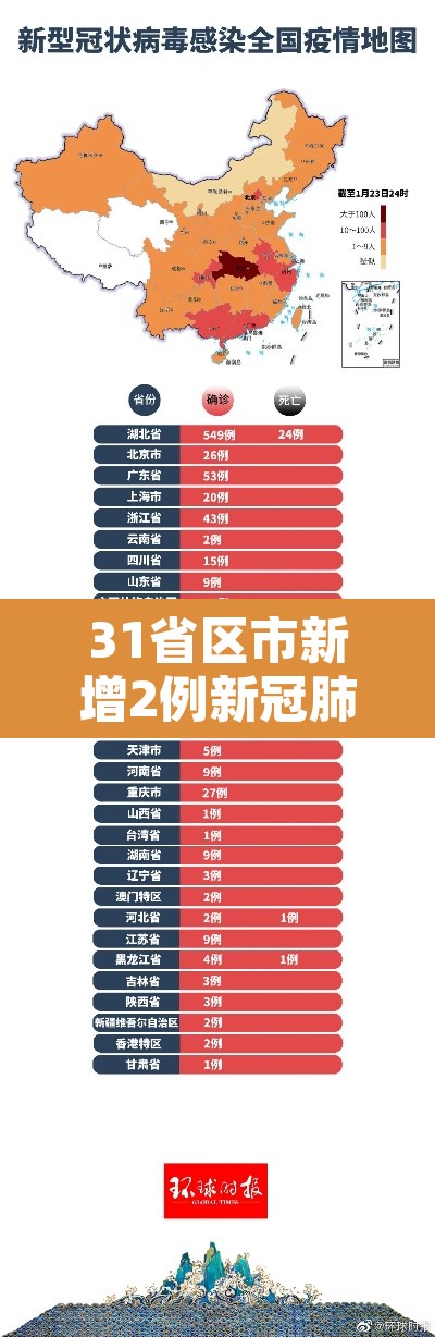 31省区市新增2例新冠肺炎：31省区市新增2例确诊病例