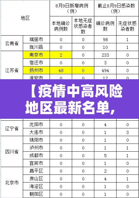【疫情中高风险地区最新名单,疫情中高风险地区最新数据消息】
