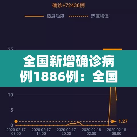 全国新增确诊病例1886例:全国新增确诊病例1886例 全国新增确诊病例1886例:全国新增确诊病例1886例