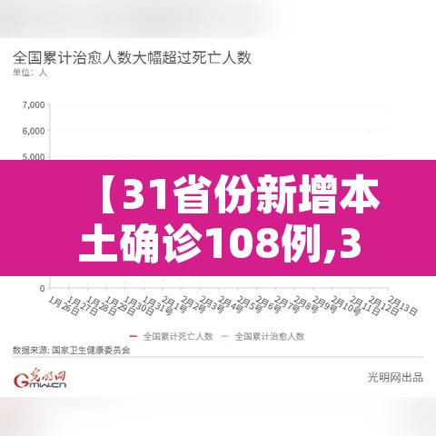 【31省份新增本土确诊108例,31省份新增本土病例108例】 【31省份新增本土确诊108例,31省份新增本土病例108例】