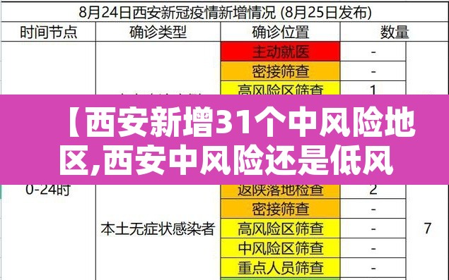【西安新增31个中风险地区,西安中风险还是低风险】