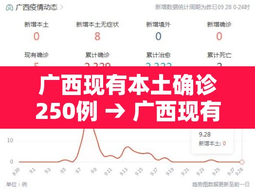 广西现有本土确诊250例 → 广西现有本土确诊250例是哪里的 广西现有本土确诊250例 → 广西现有本土确诊250例是哪里的