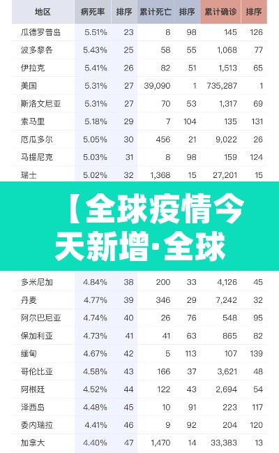【全球疫情今天新增·全球疫情今天新增数据】 【全球疫情今天新增·全球疫情今天新增数据】