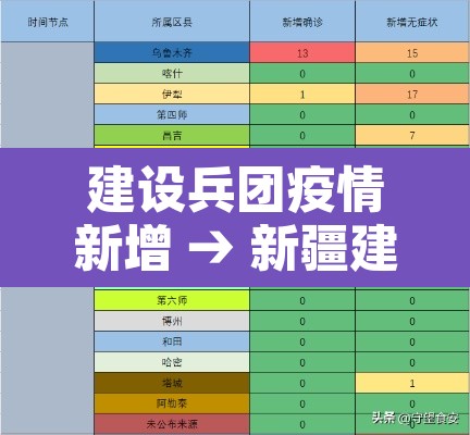 建设兵团疫情新增 → 新疆建设兵团疫情怎么样 建设兵团疫情新增 → 新疆建设兵团疫情怎么样