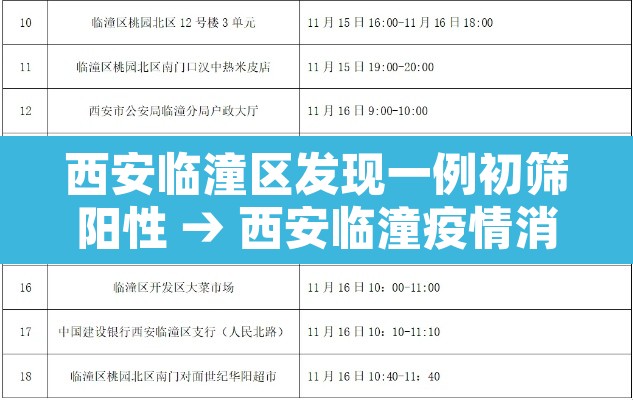 西安临潼区发现一例初筛阳性 → 西安临潼疫情消息公布